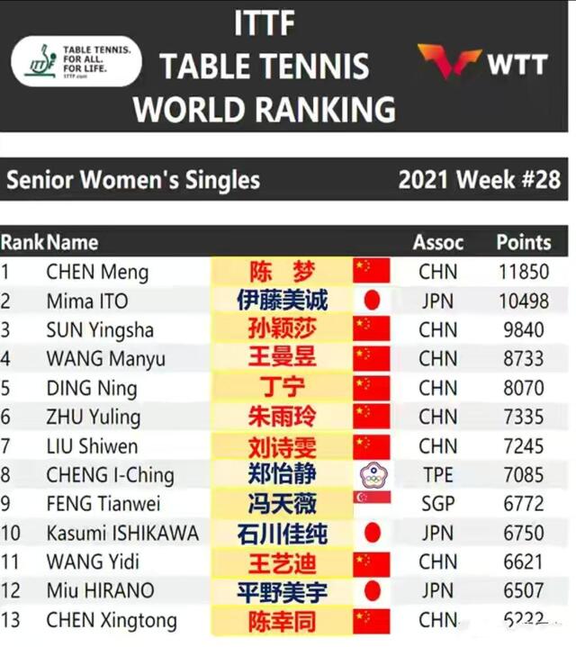Danh sách xếp hạng của các vận động viên bóng bàn nữ được ITTF cập nhật hàng tháng theo số điểm xếp hạng của họ